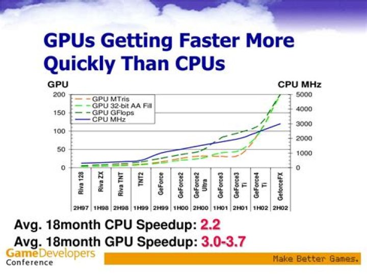 Are cpus still getting faster?