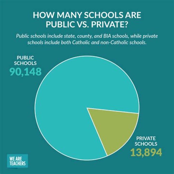 Are people who go to private school more successful?