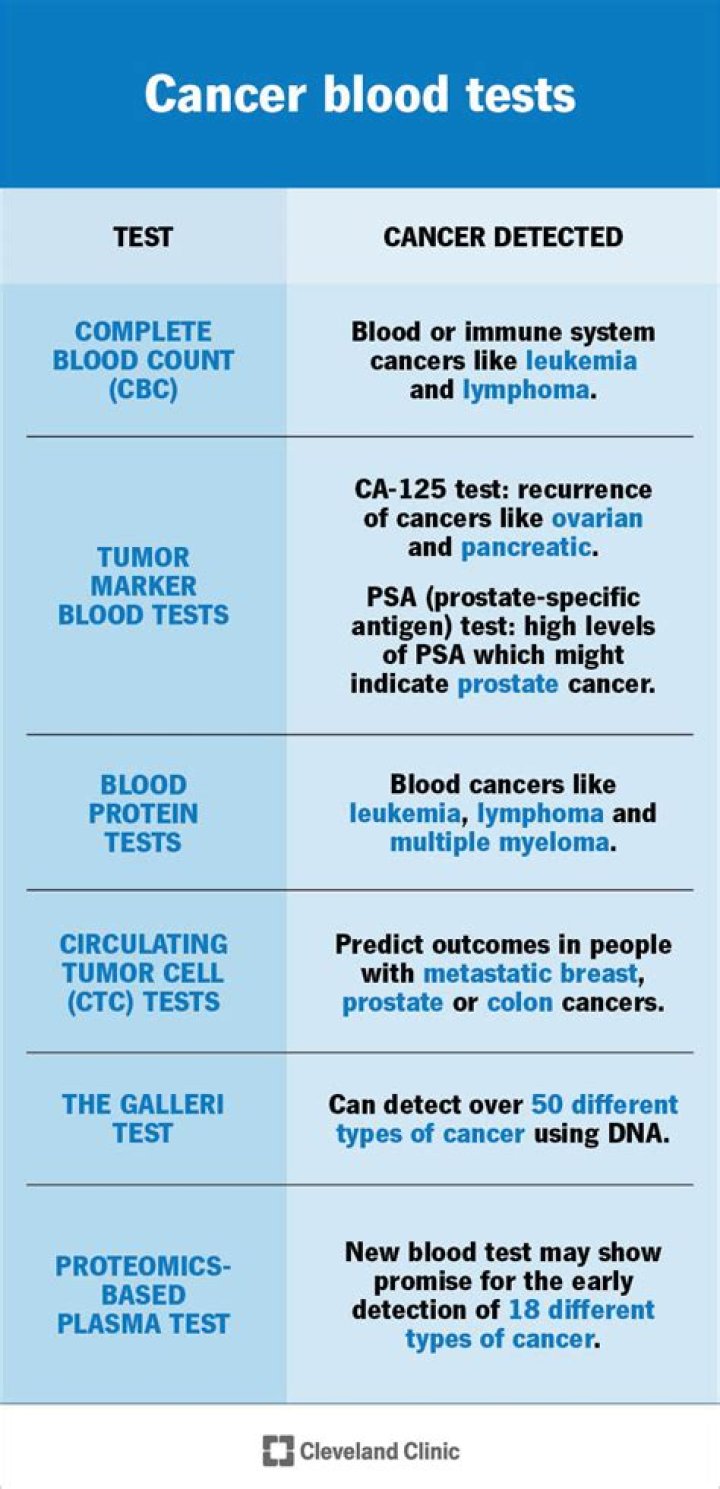 Can Covid be detected in blood test?