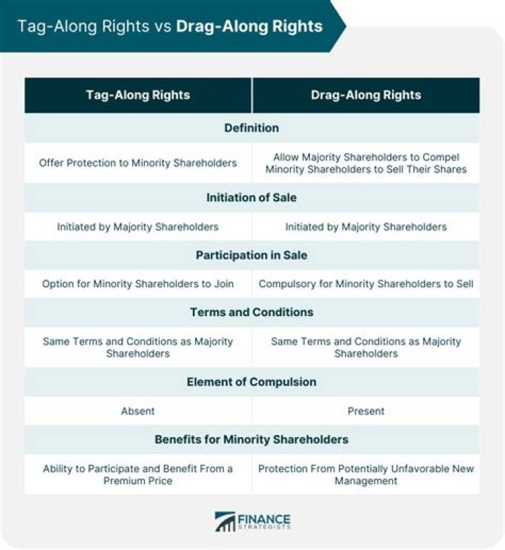 Can you have both tag-along and drag along rights?