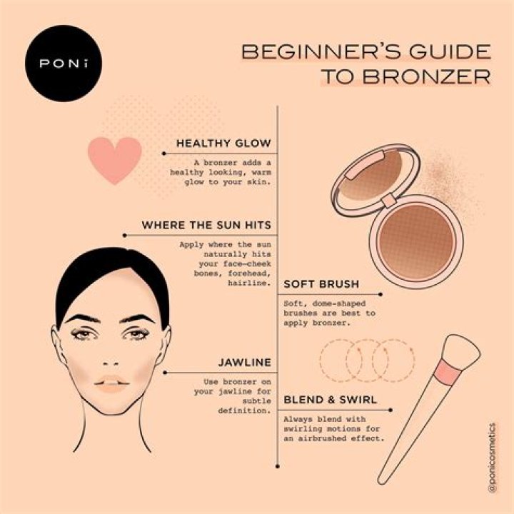 Do you put bronzer on after setting powder?
