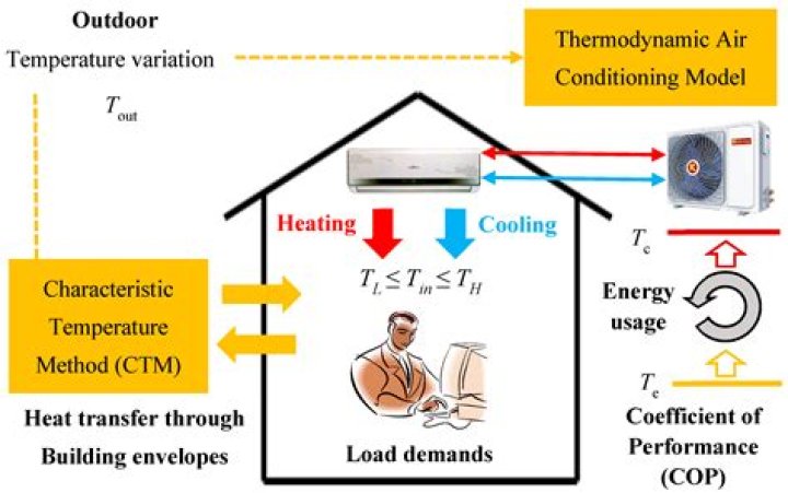 Does lowering temperature at night save money?