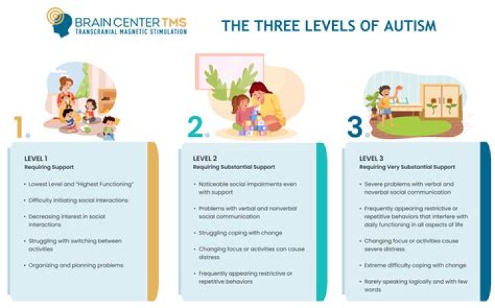 How does autism manifest in the child?