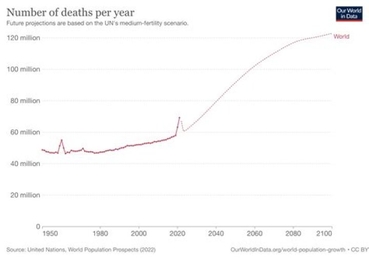 How many humans have died in history?