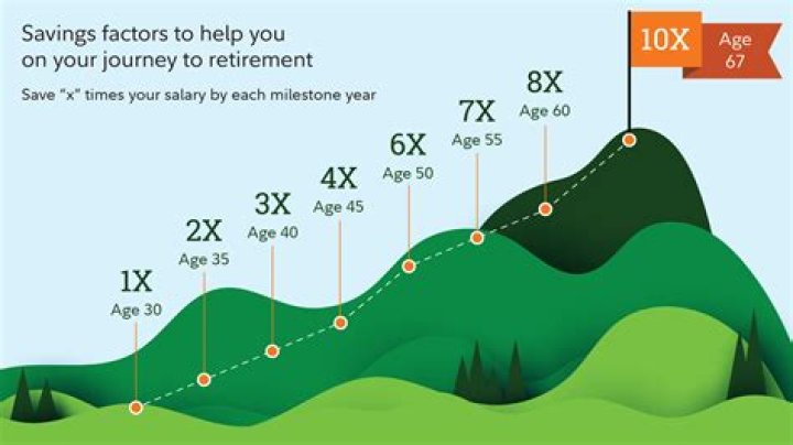 How Much Should 35 year old have in savings?