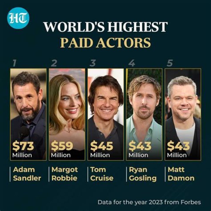 In which country CA is highly paid?