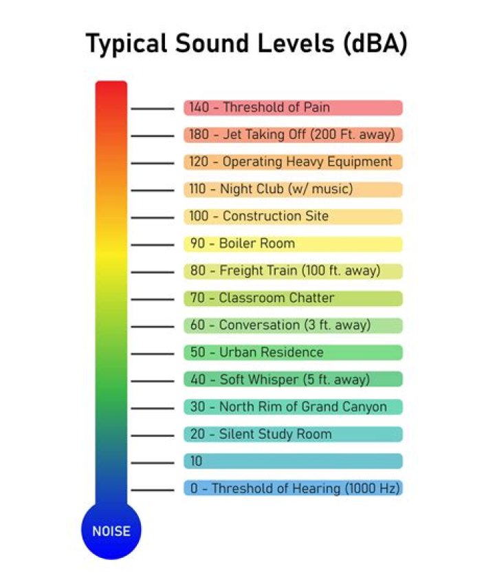 Is 100db loud?