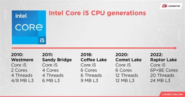 Is 10th Gen i5 good?