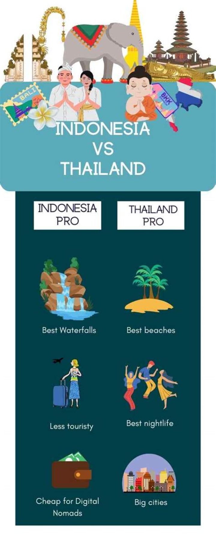 Is Indonesia cheaper than Thailand?
