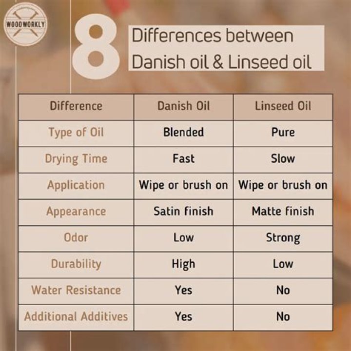 Is linseed oil same as Danish oil?