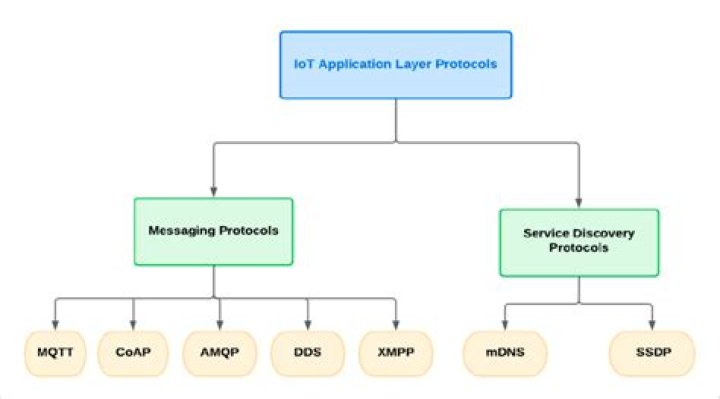 Is MQTT an application layer protocol?