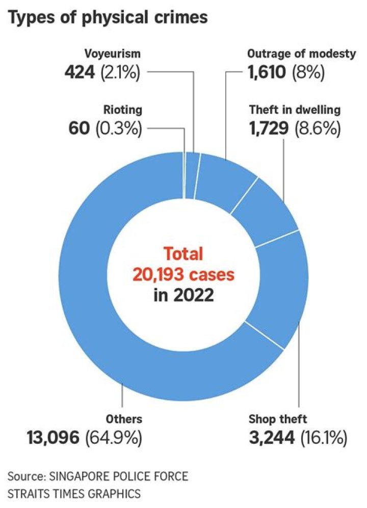 Is there a lot of crime in Singapore?