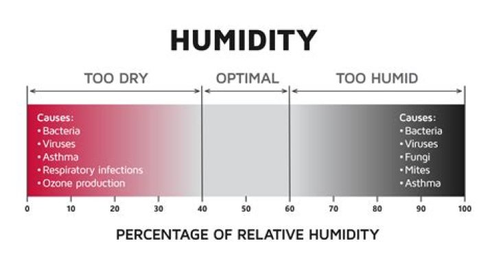 Is there an app to check indoor humidity?