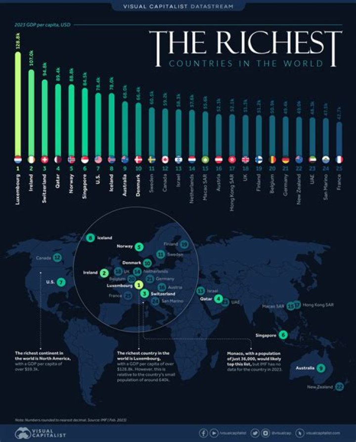Is US a rich country?