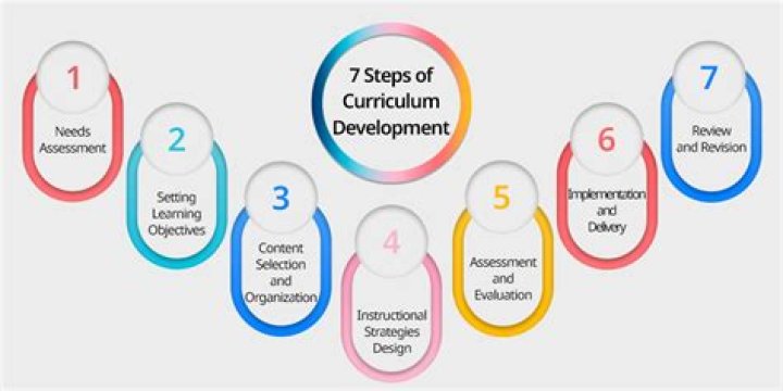 What are the 5 importance of curriculum evaluation?