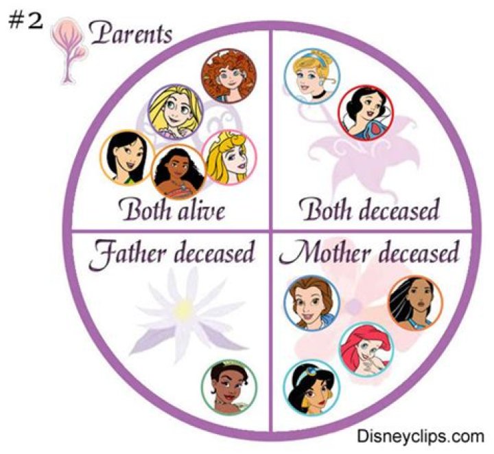What Disney Princesses have both parents?
