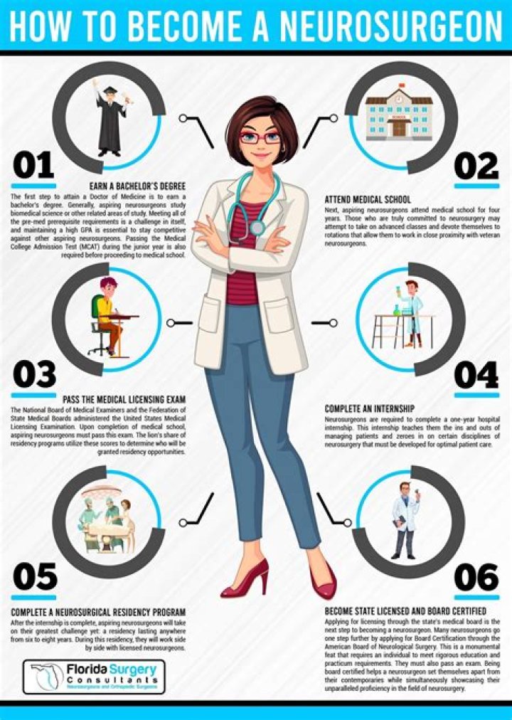 What do neurosurgeons study in college?