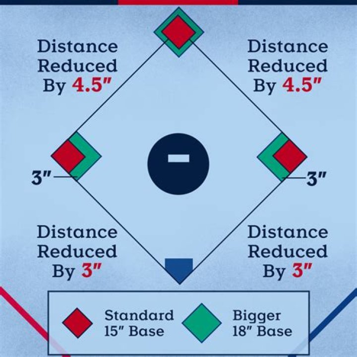 What do they call 3rd base in baseball?