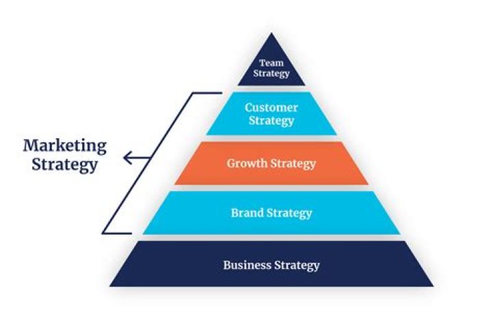 What does a company strategy look like?