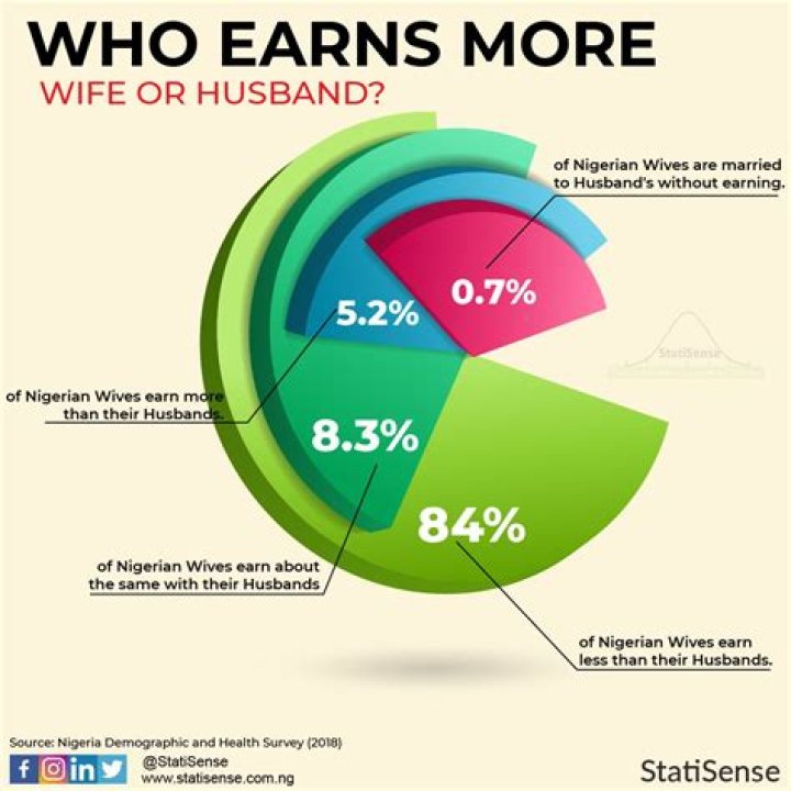 What happens if wife earns more than husband?