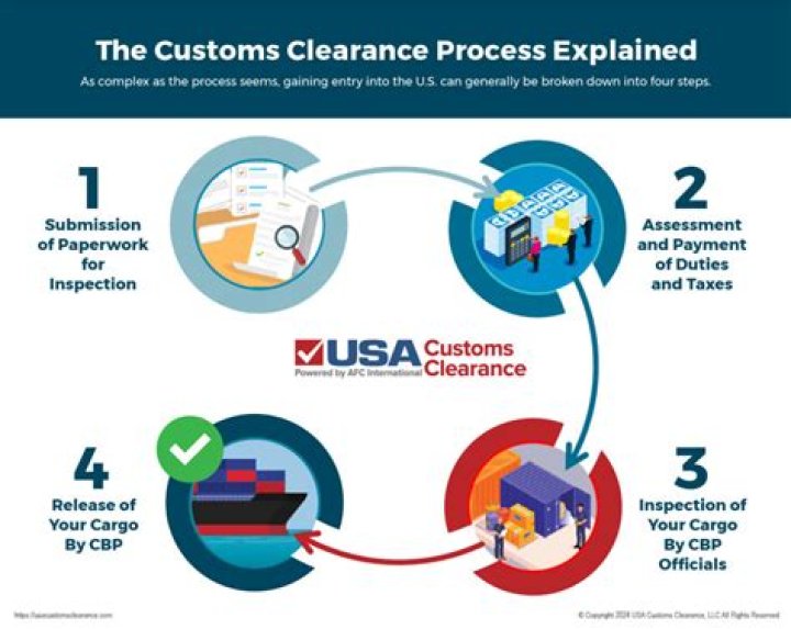 What is customs clearance processing complete?