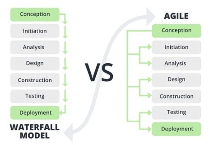 What is difference between agile and waterfall?