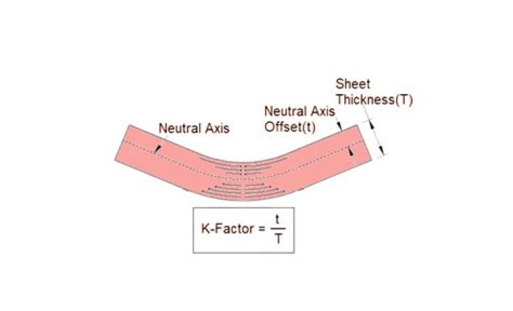 What is neutral factor?