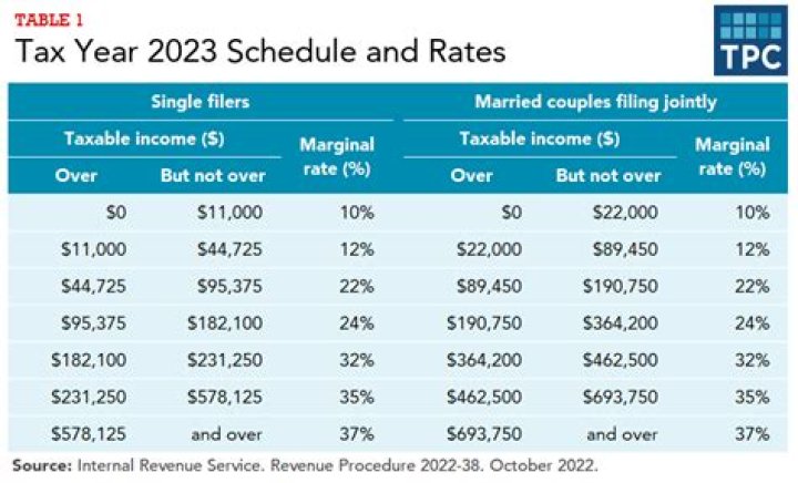 What is the current federal tax rate?