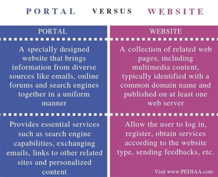 What is the difference between portal and website?