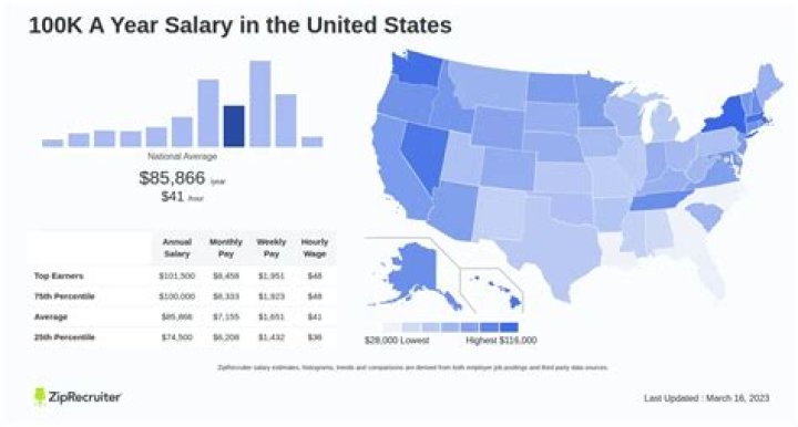 What is the easiest job that pays 100K a year?