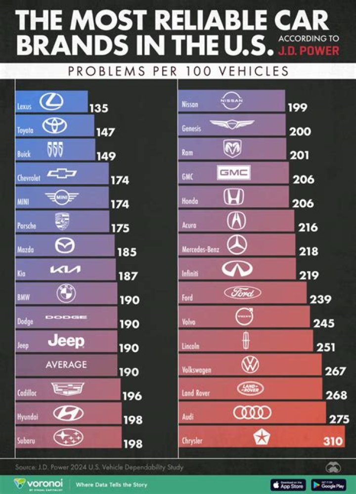 What is the most recalled car brand?