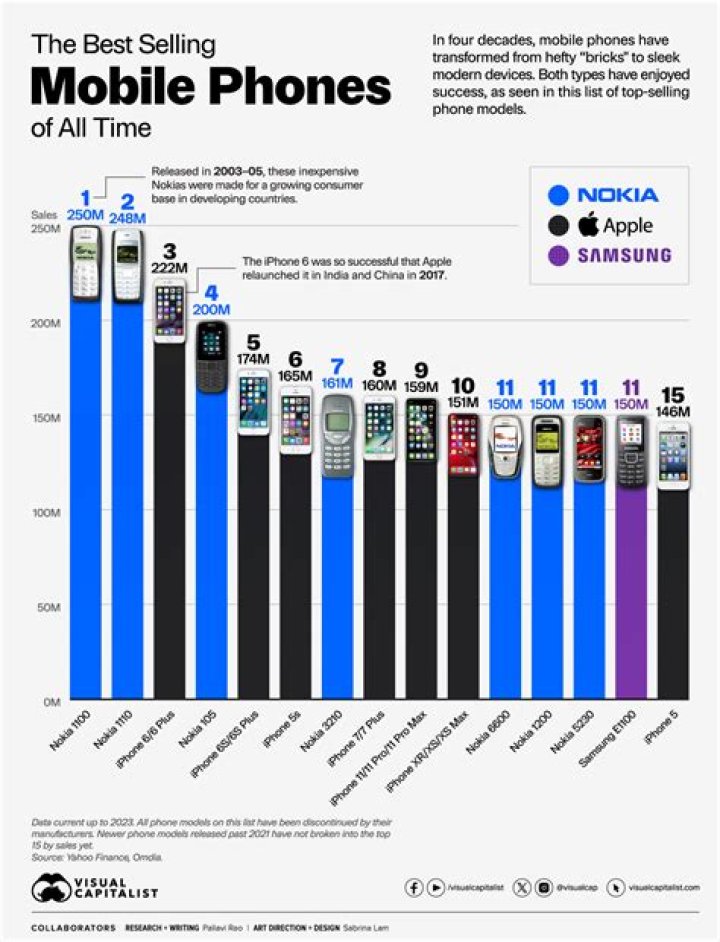 What is the top selling phone brand?