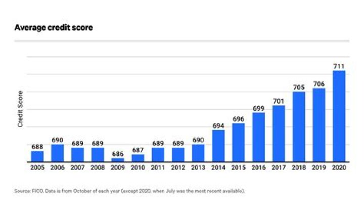 What is US average credit score?