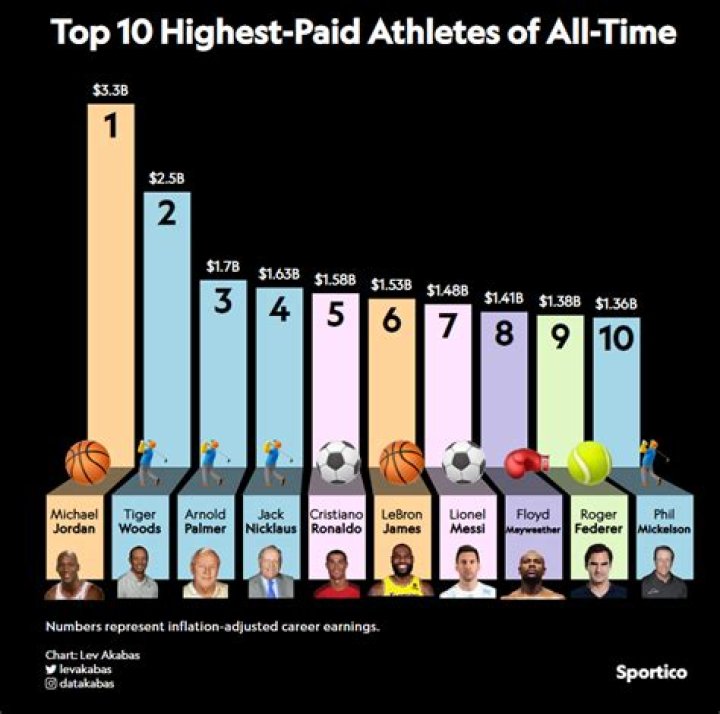 What school has the most student-athletes?