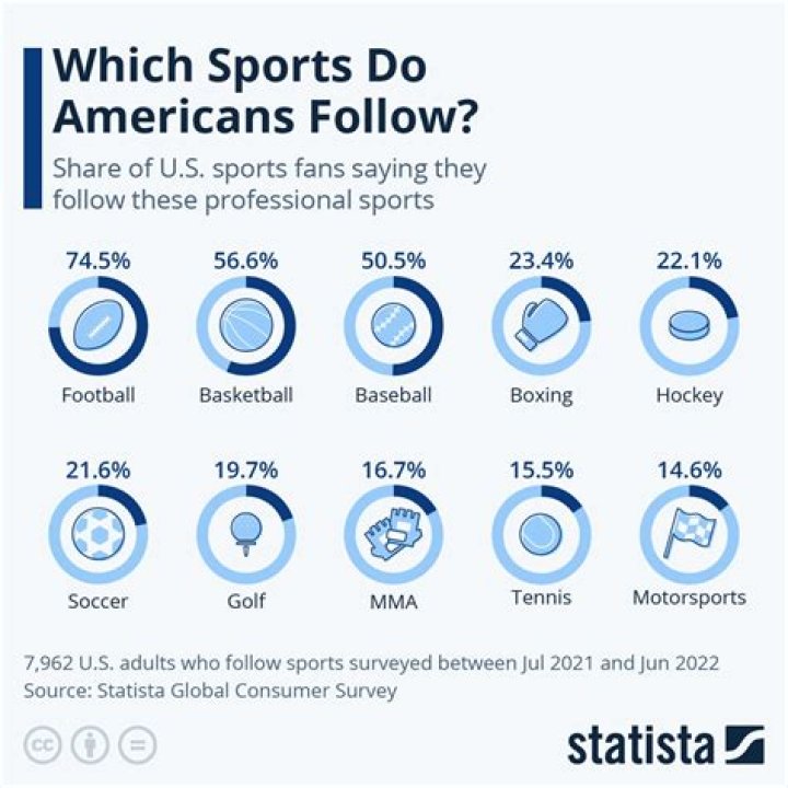 What sport is most attractive?