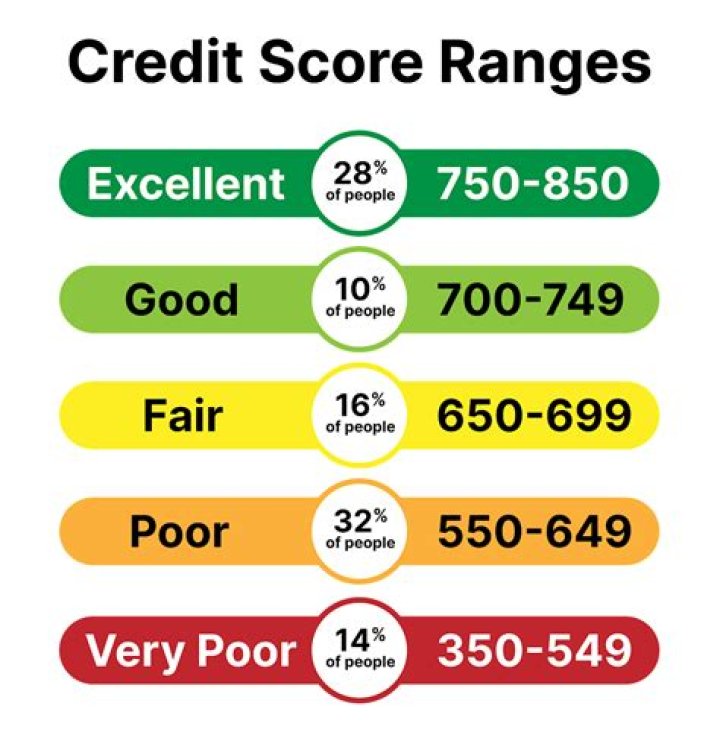 What's a good credit score for a 30 year old?