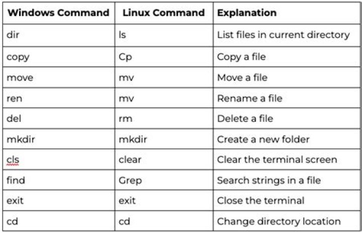 Which command is used to identify files?