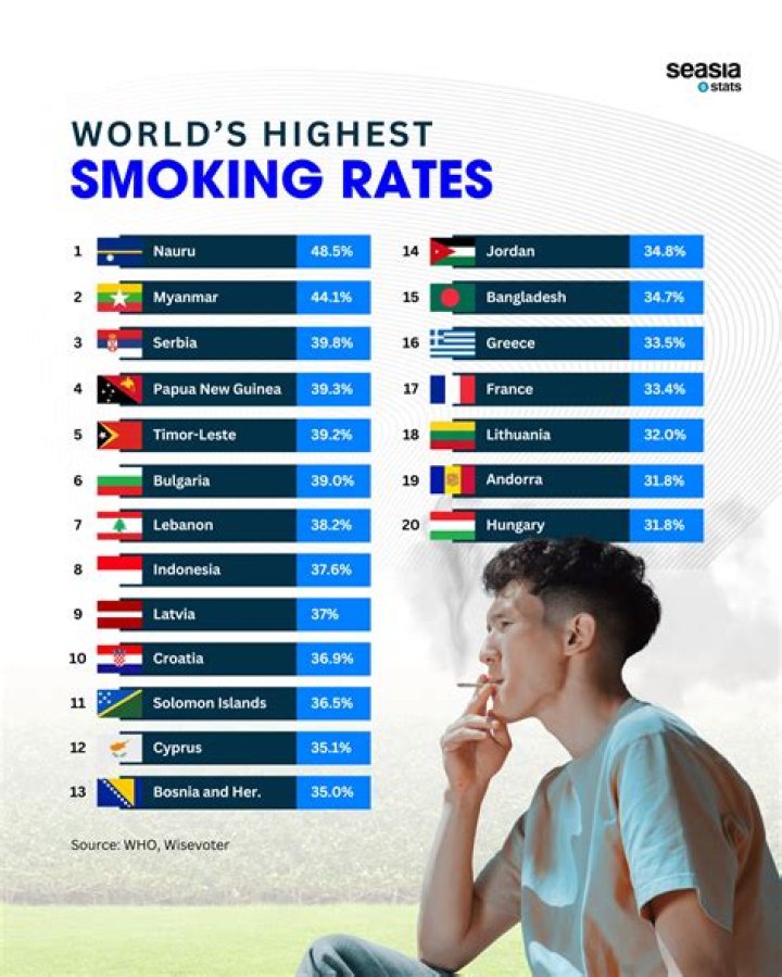 Which group of college students has the highest smoking rates?