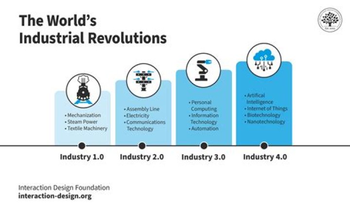 Why Industrial Revolution helps the humanity?