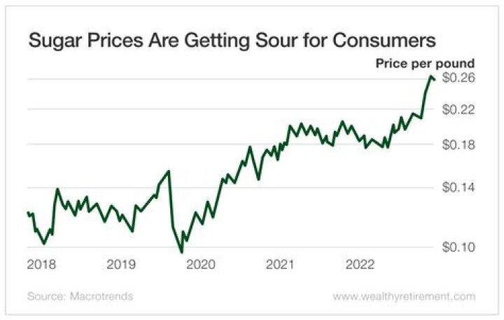 Will sugar prices rise?